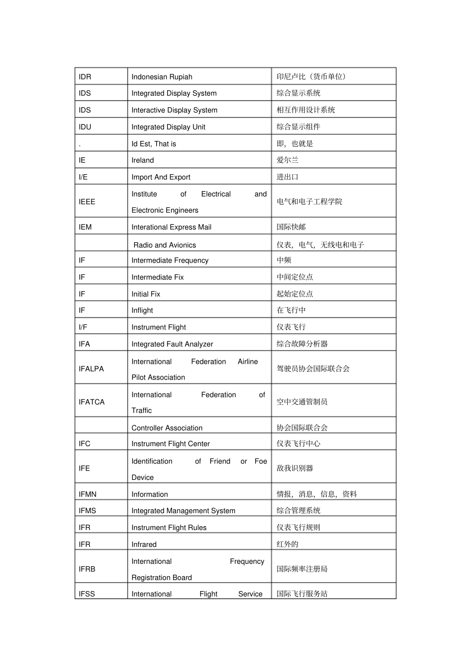 民航英语缩略词_第3页