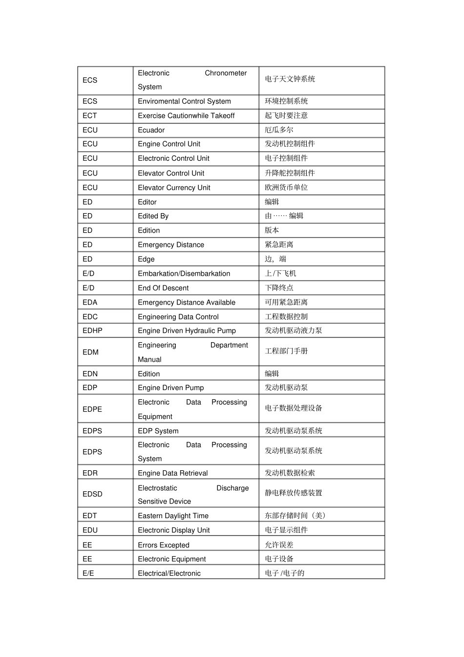 民航英语缩略词E_第2页