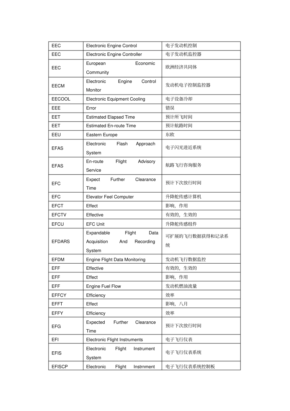民航英语缩略词E_第3页