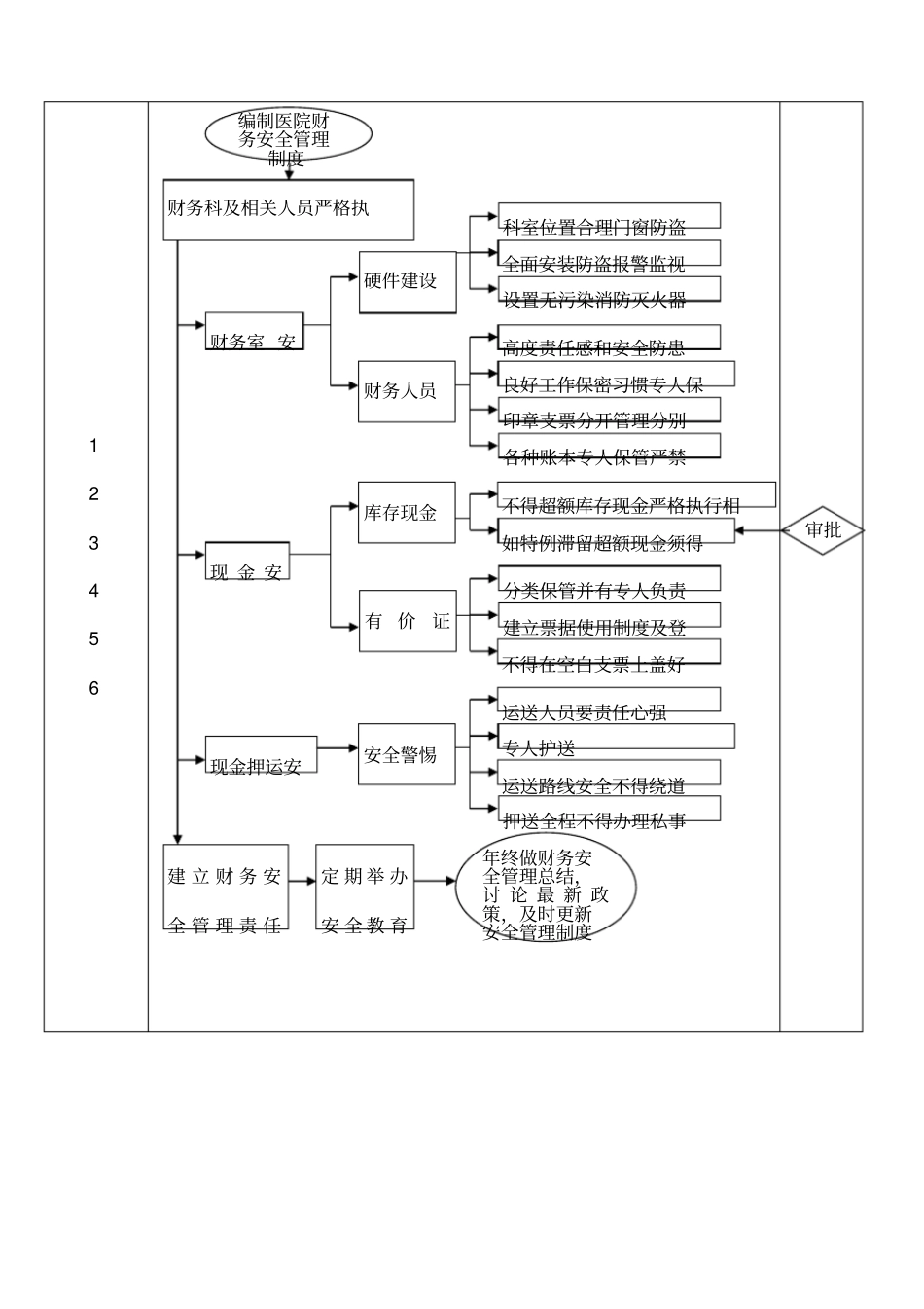 民营医院财务管理流程_第2页