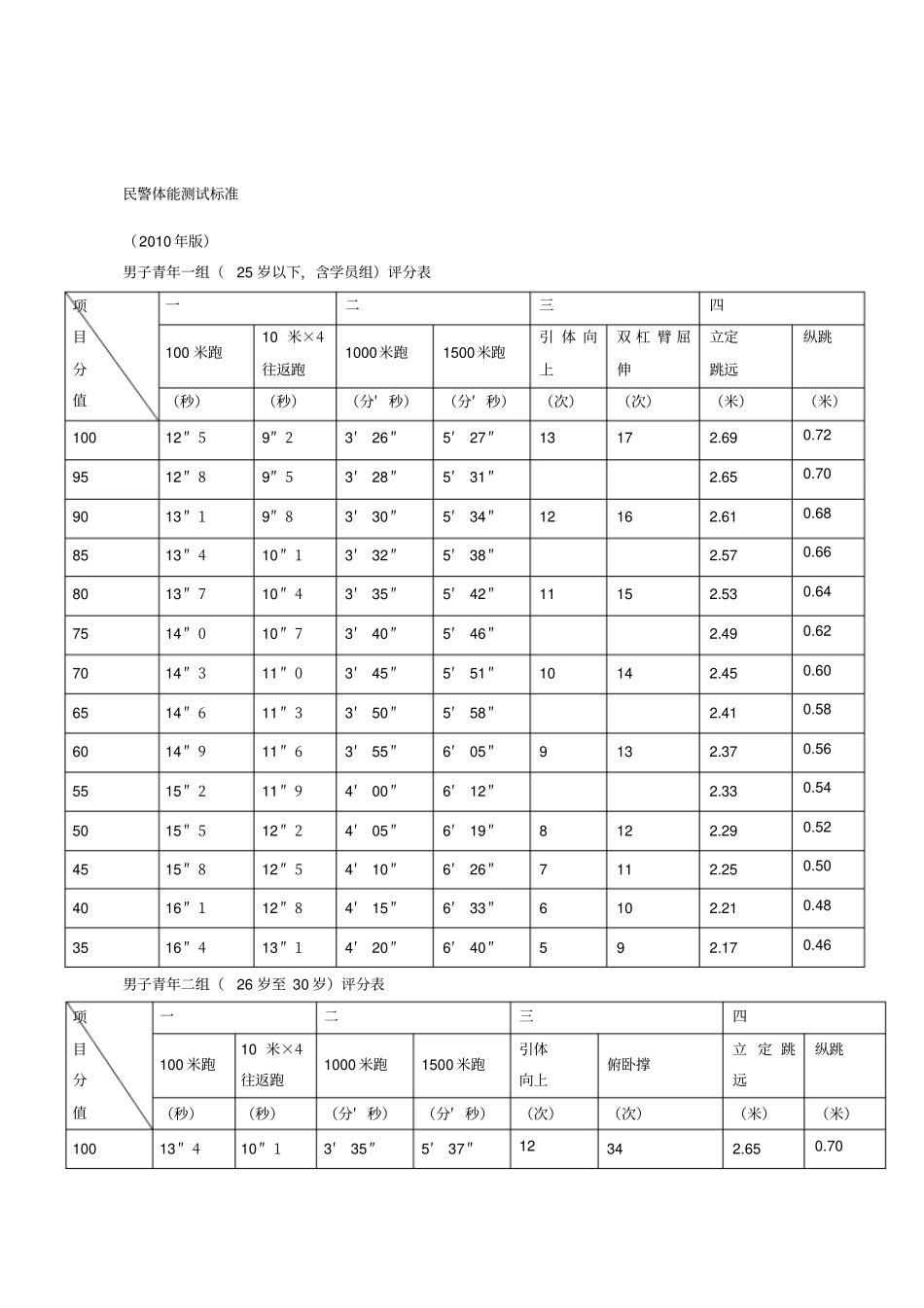 民警体能测试标准_第1页