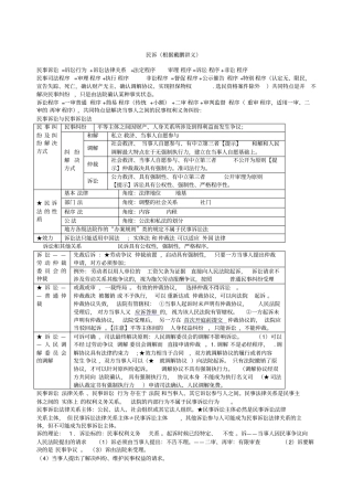 民诉戴鹏学习笔记