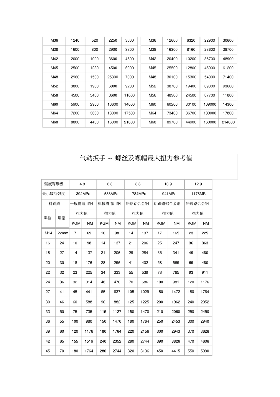 气动扳手--螺丝及螺帽最大扭力参考值_第2页