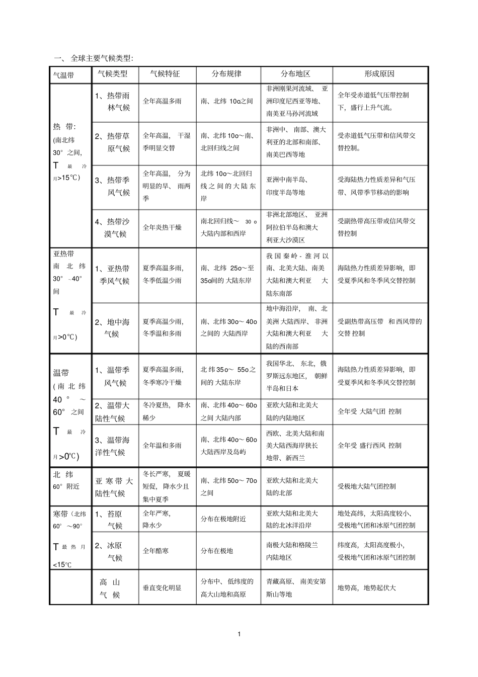 气压带和风带对气候的影响知识点总结及配套习题_第1页