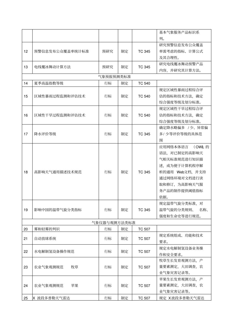 气象标准项目2017年申报指引分析_第2页