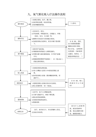 氧气雾化吸入疗法操作流程