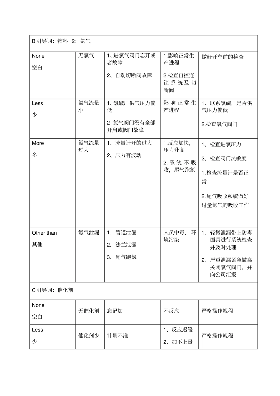 氯乙酸车间HAZOP分析_第2页