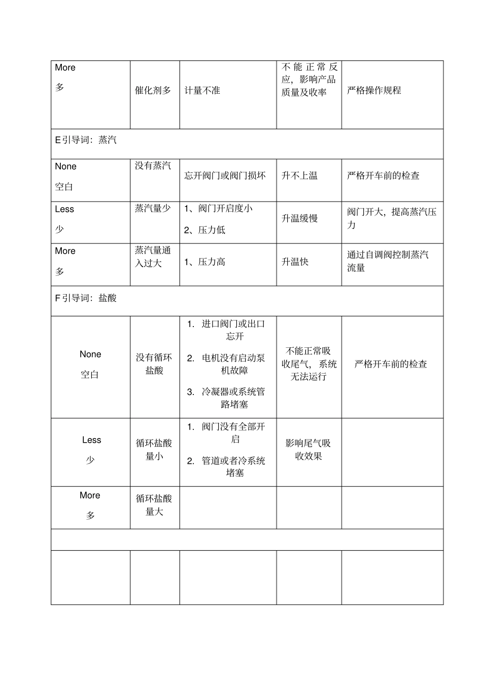 氯乙酸车间HAZOP分析_第3页