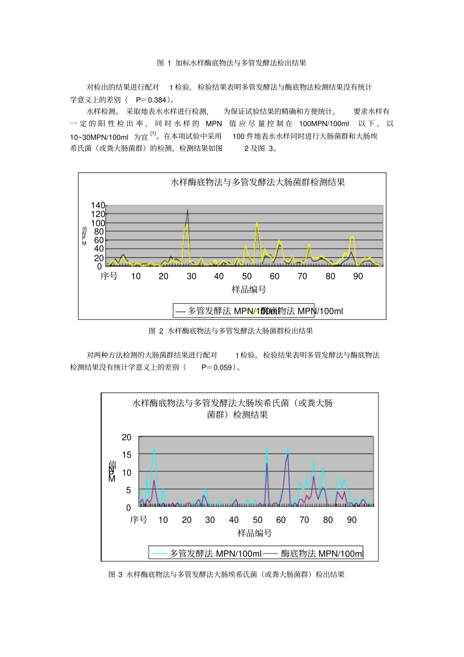 水中大肠菌群快速检测方法酶底物孙宗科_附件_第3页