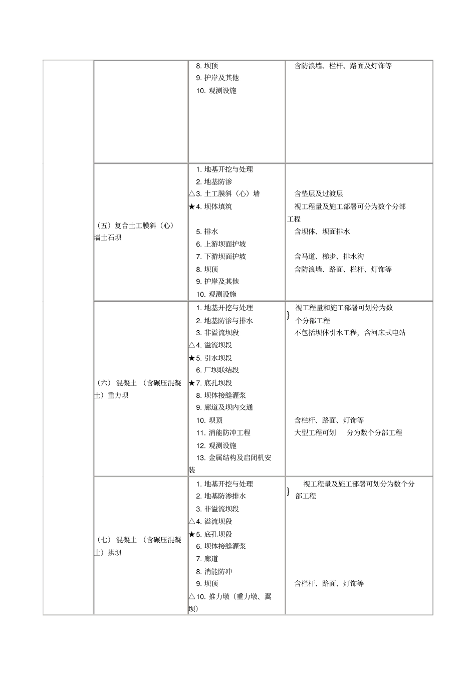 水利水电枢纽工程项目划分_第2页