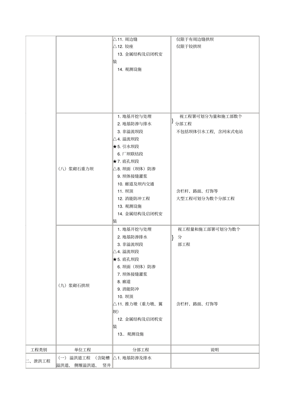 水利水电枢纽工程项目划分_第3页