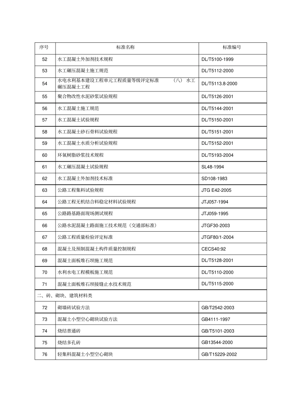 水利水电行业常用标准规程规范参考表13_第3页
