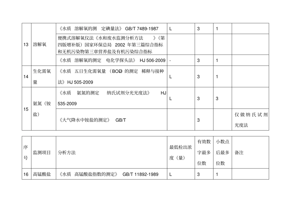 水和废水部分监测项目的检出限及有效位数_第3页