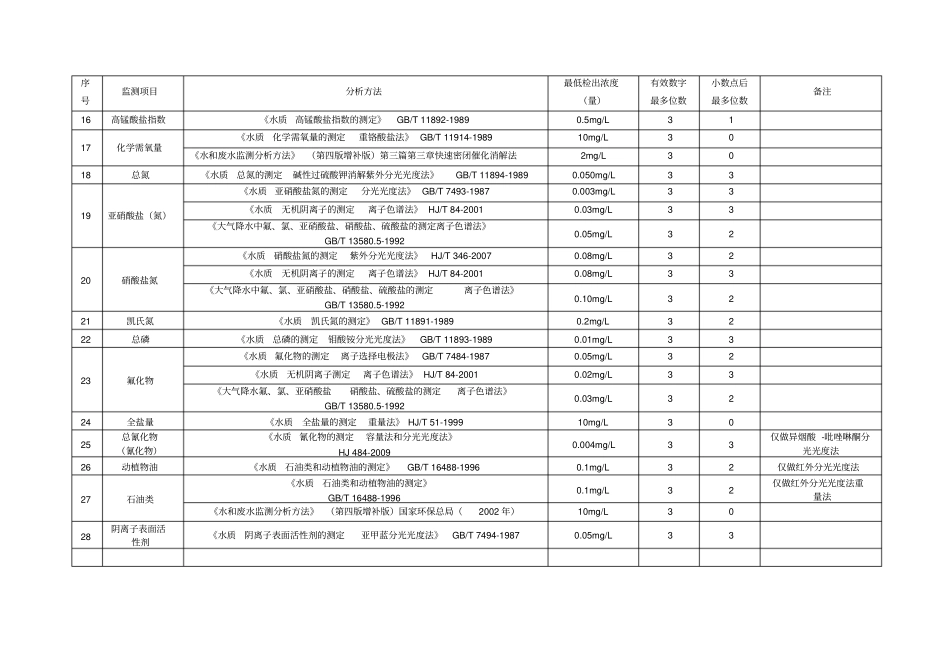 水和废水部分监测项目的检出限及有效位数剖析_第2页