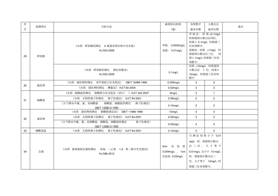 水和废水部分监测项目的检出限及有效位数剖析_第3页
