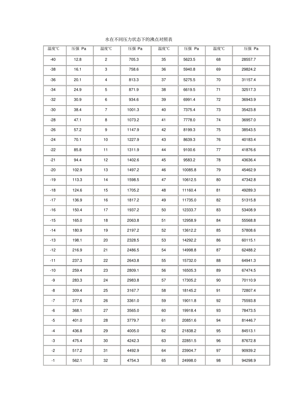 水在不同压力下沸点_第1页