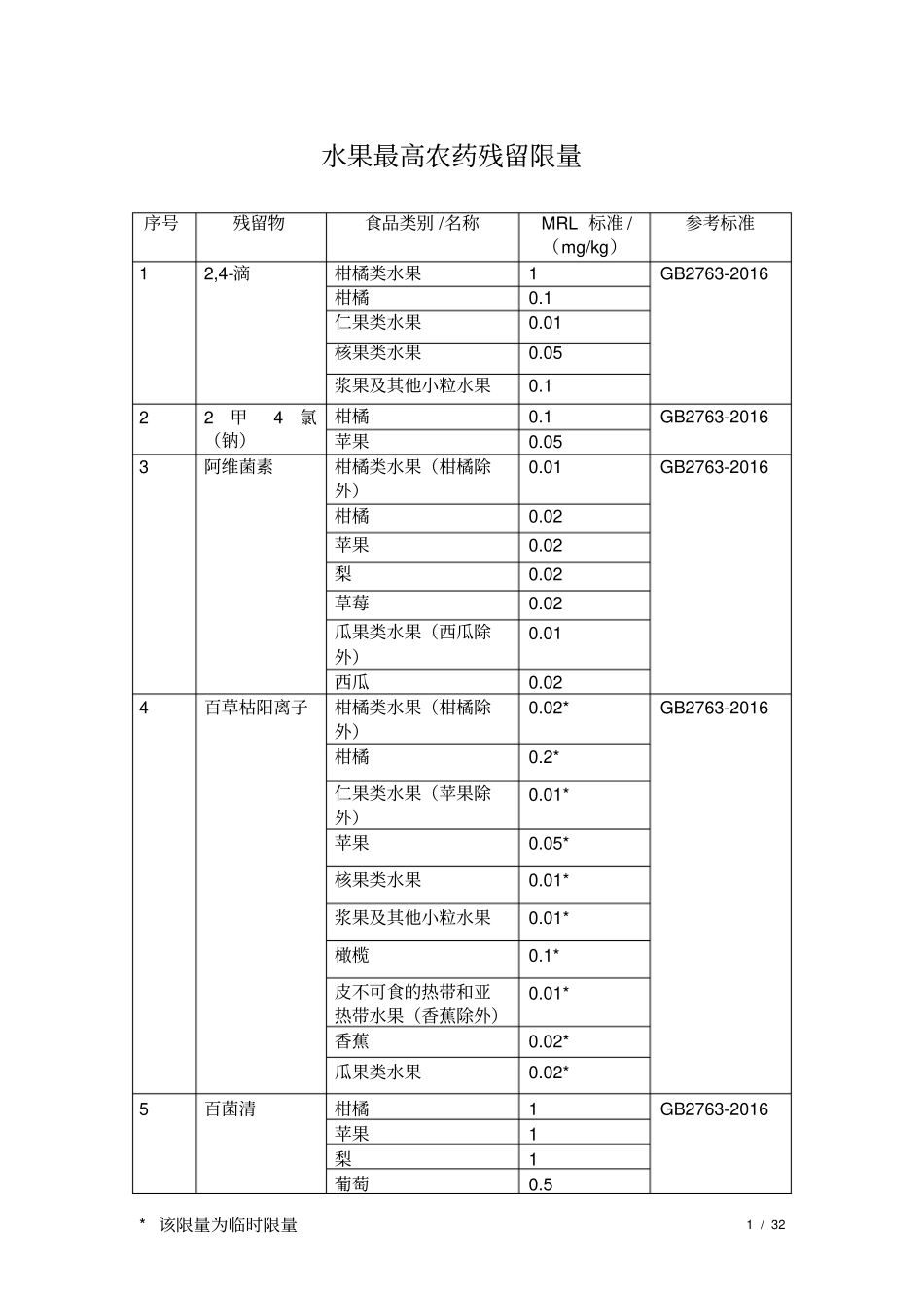 水果最高农药残留限量分析_第1页