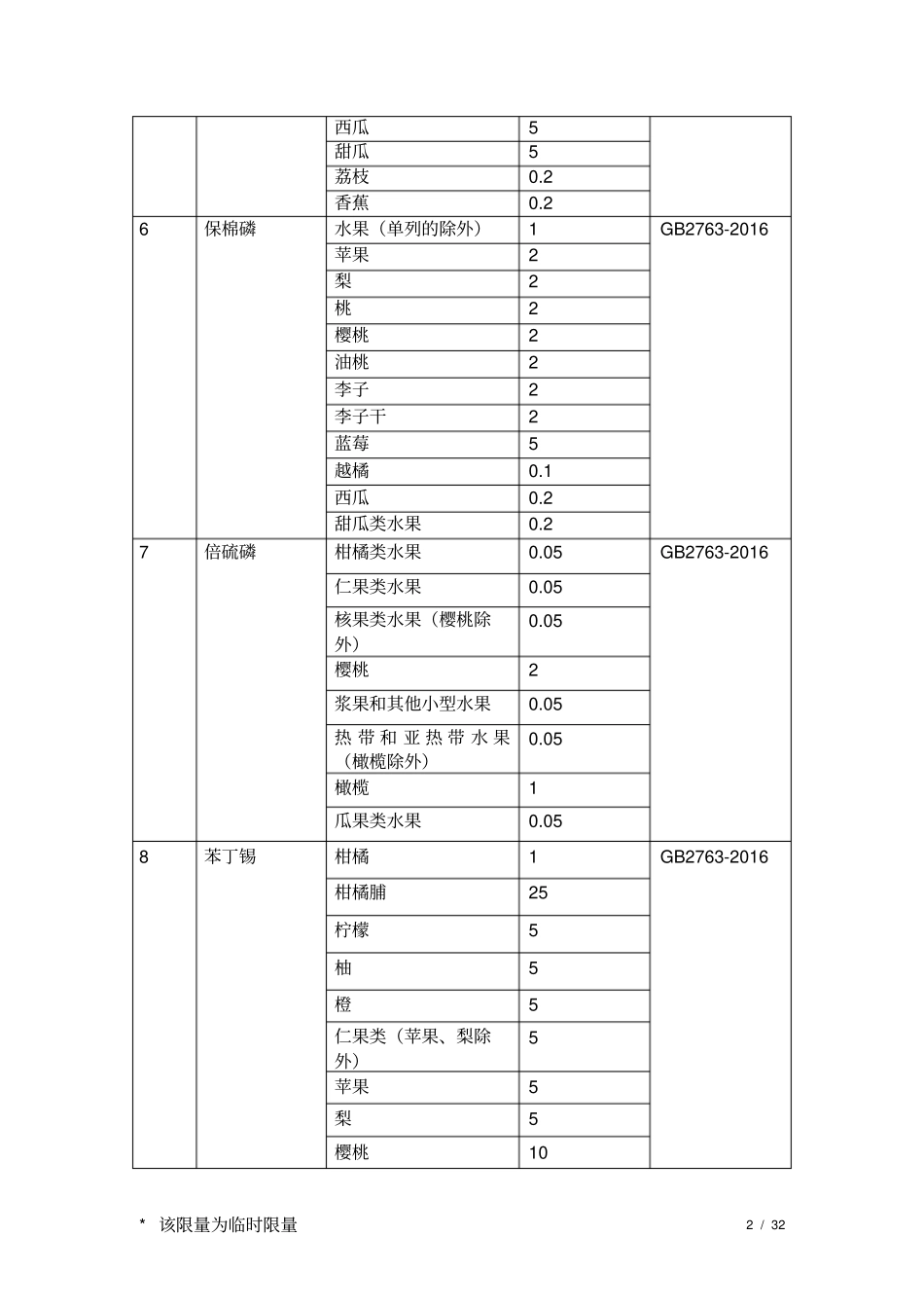 水果最高农药残留限量分析_第2页