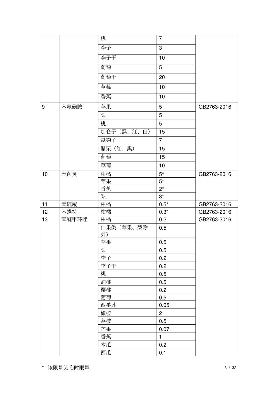 水果最高农药残留限量分析_第3页