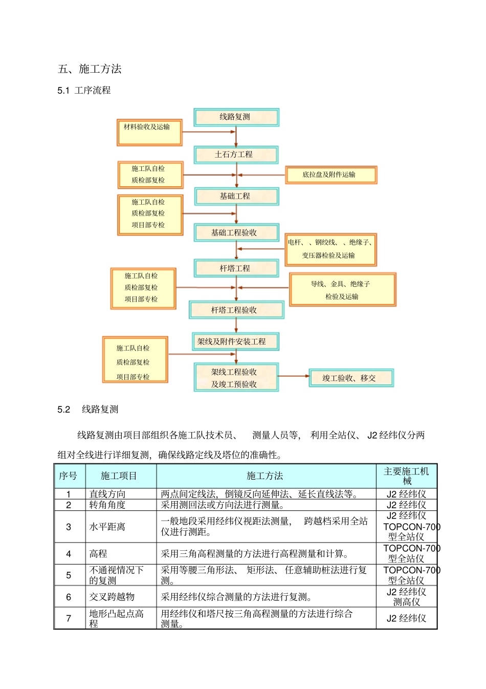 水泥杆线路施工方案_第2页