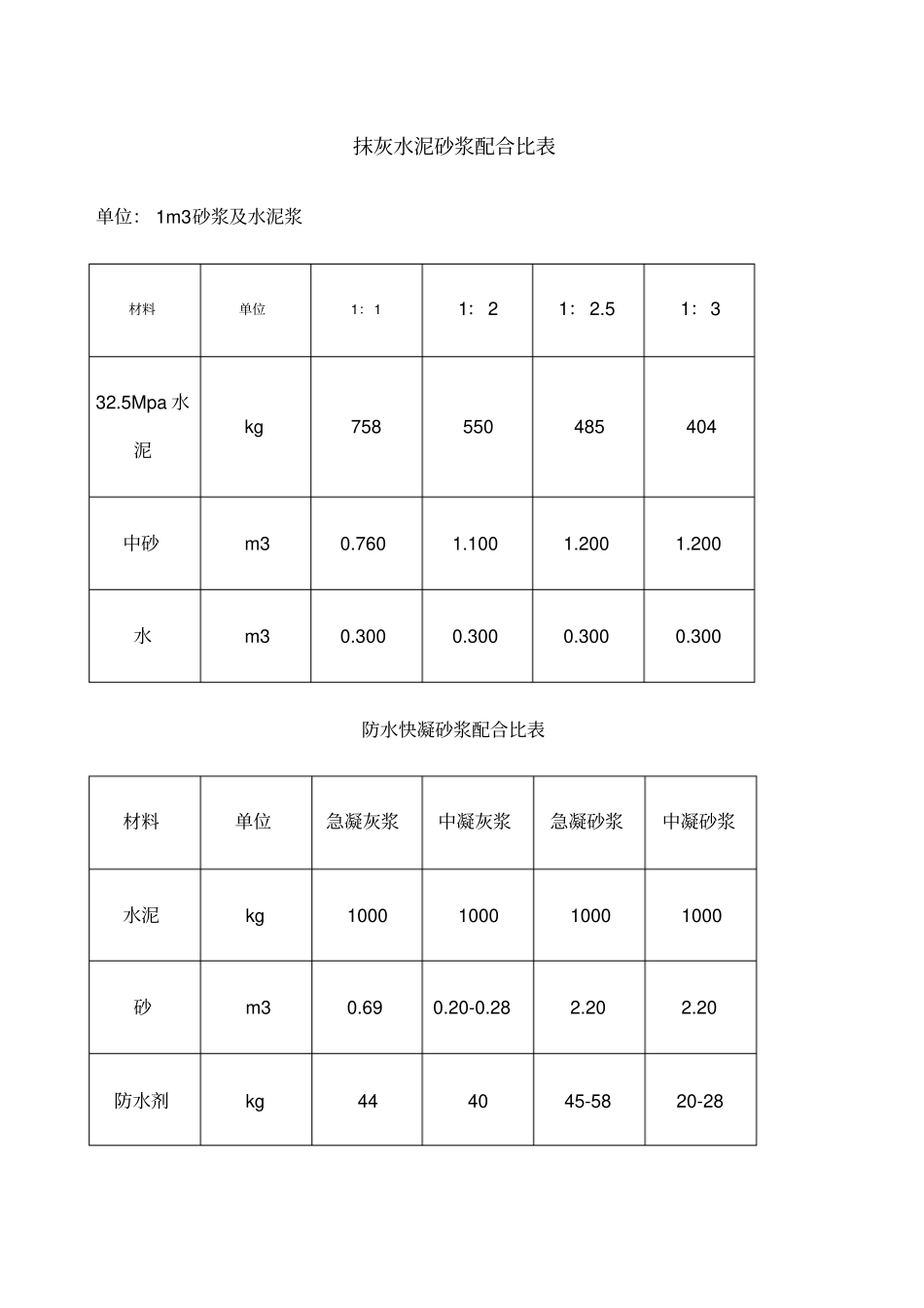 水泥砂浆配合比表_第1页