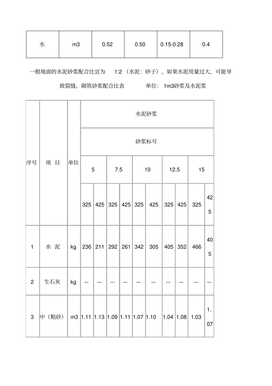 水泥砂浆配合比表_第2页