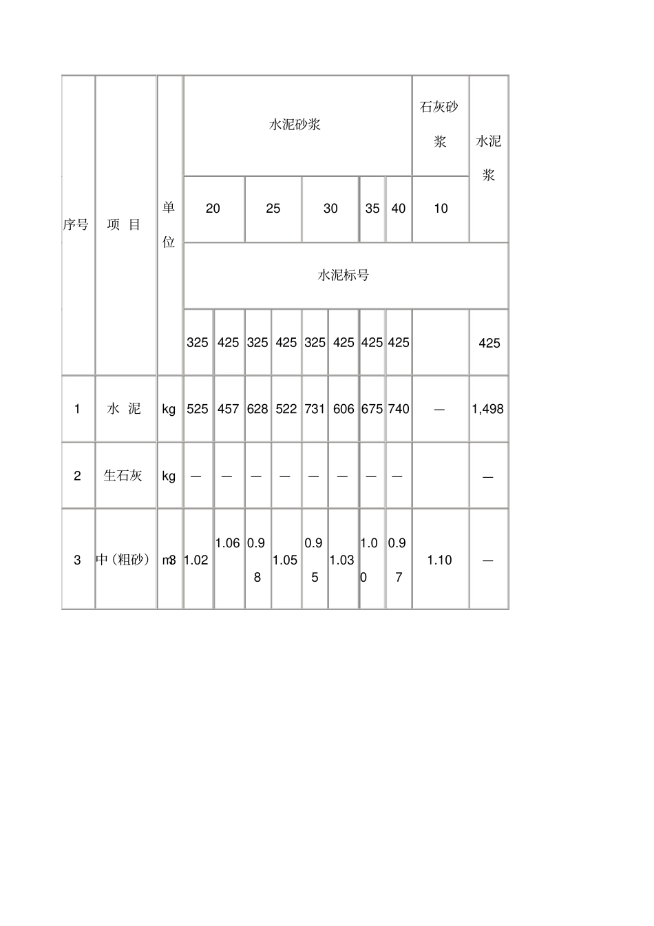 水泥砂浆配合比表_第3页
