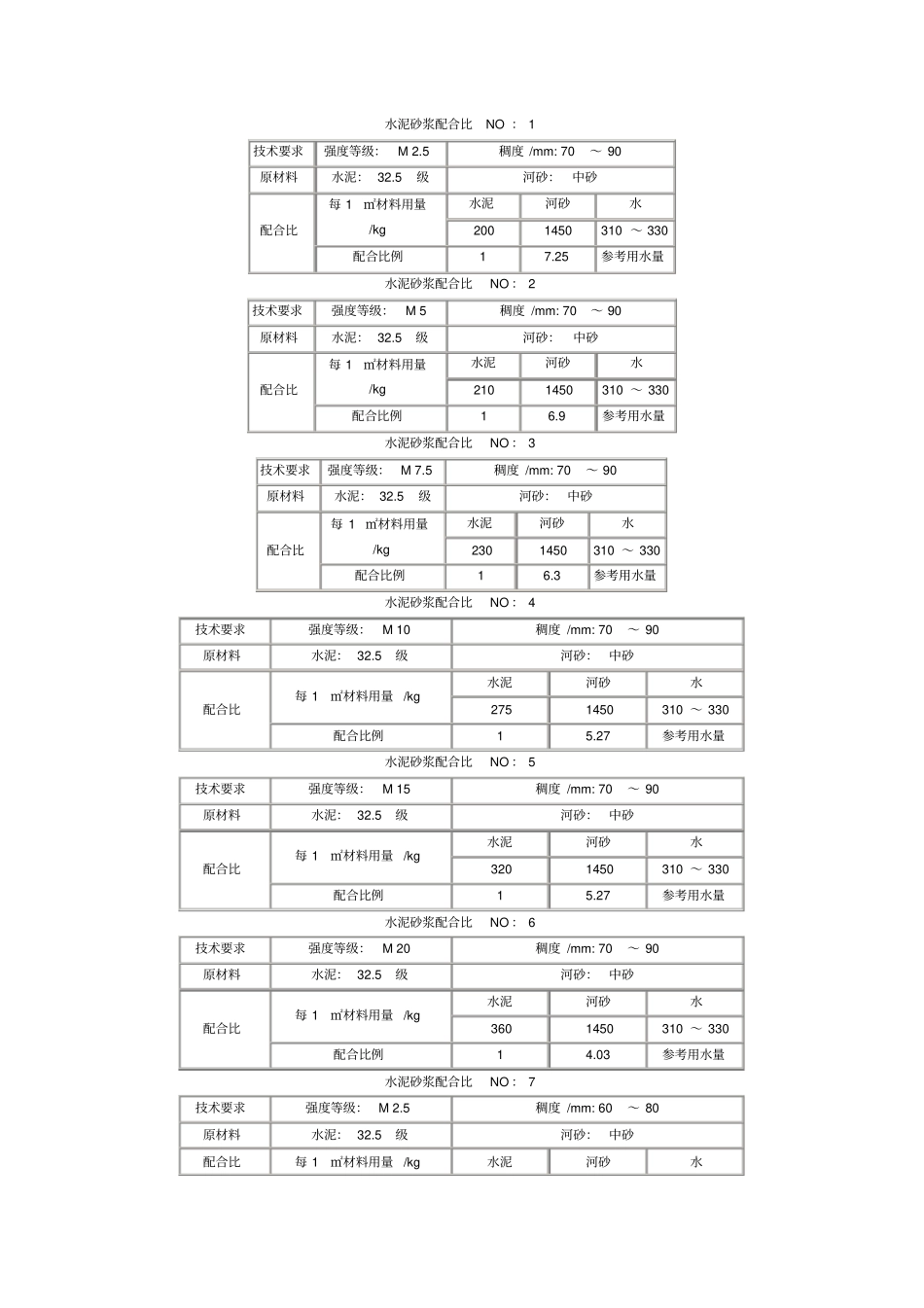 水泥砂浆配合比大全_第1页
