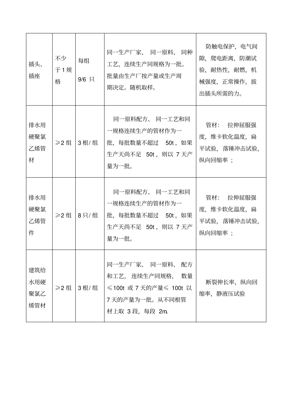 水电安装材料检测方案_第3页