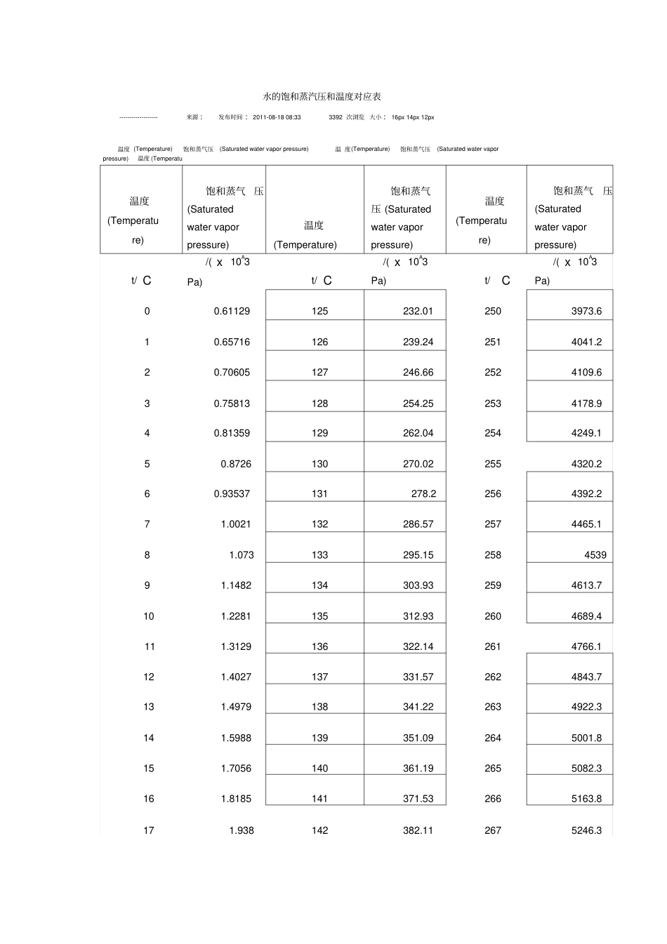 水的饱和蒸汽压和温度对应表_第1页