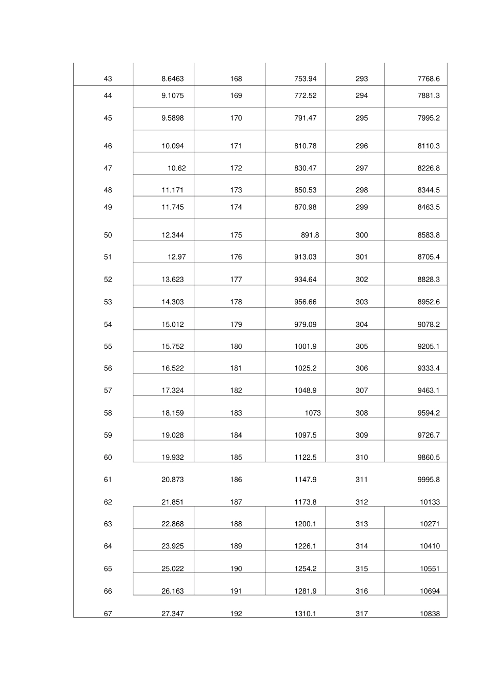 水的饱和蒸汽压和温度对应表_第3页