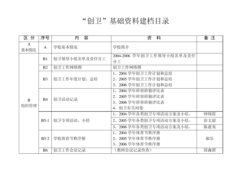 “创卫”基础资料建档目录_第1页