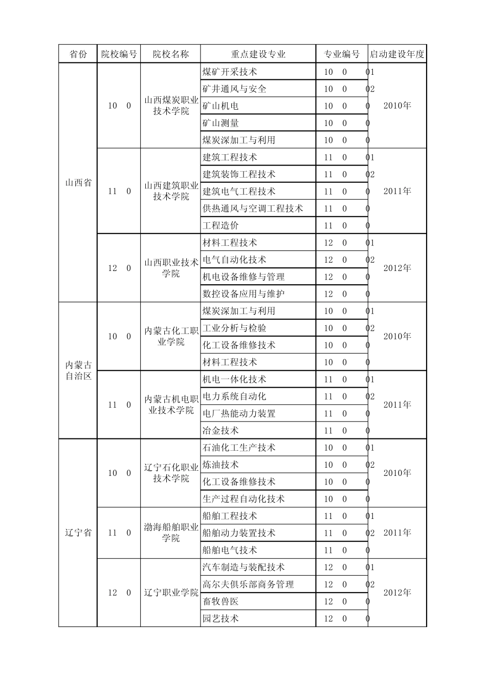 “国家示范性高等职业院校建设计划”骨干高职院校立项建设单位及重点建设专业表._第2页