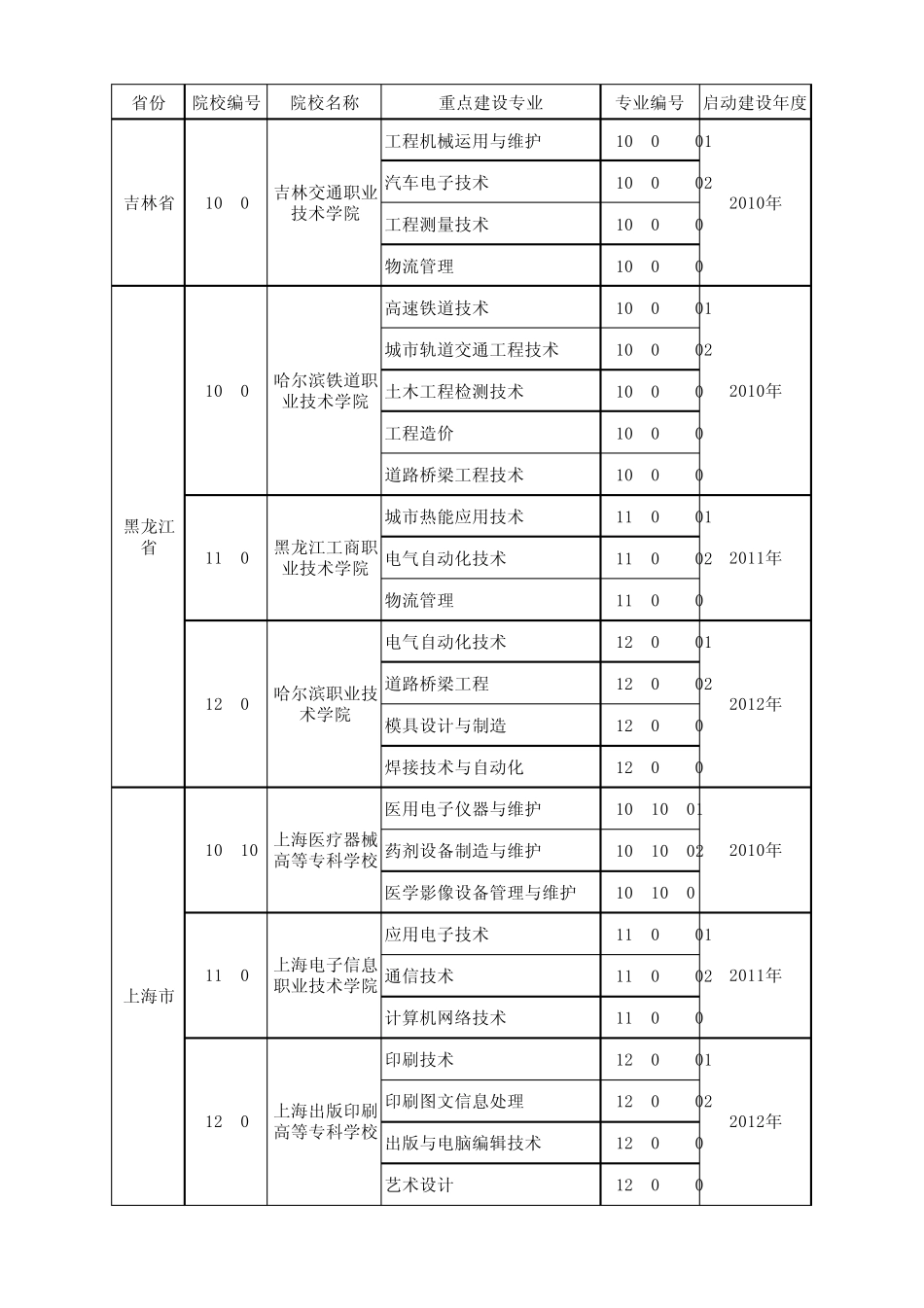 “国家示范性高等职业院校建设计划”骨干高职院校立项建设单位及重点建设专业表._第3页