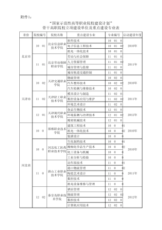 “国家示范性高等职业院校建设计划”骨干高职院校立项建设单位及重点建设专业表.
