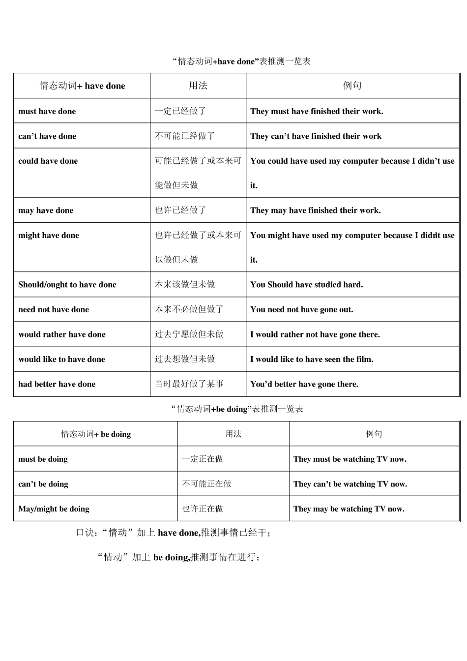 “情态动词+havedone”表推测一览表_第1页
