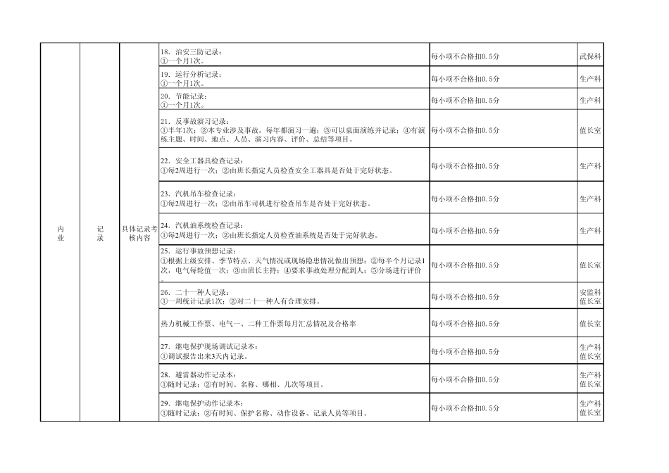 “热电厂安全、质量及标准化”考核细则_第3页