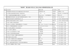 “瑞派杯”第五届大学生化工设计创业大赛参赛作品、参赛人员、指导老师统计表