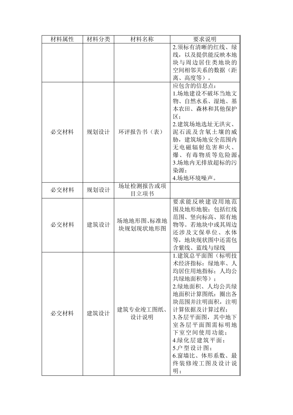 “绿色建筑竣工评价标识”证明材料要求及清单(住宅)_第2页
