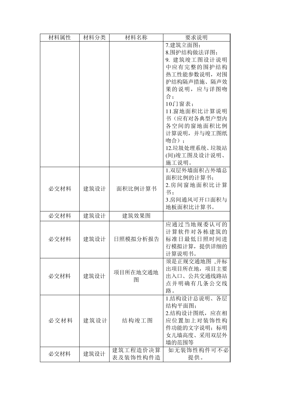 “绿色建筑竣工评价标识”证明材料要求及清单(住宅)_第3页