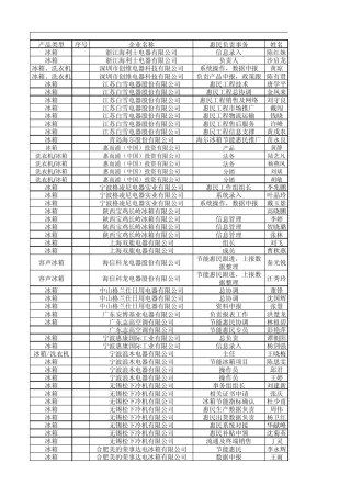 “节能产品惠民工程”入围企业联系方式七类产品