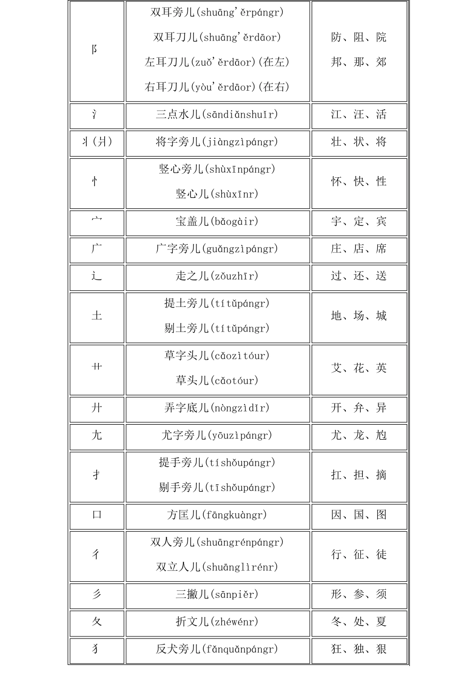 ★最新最全★__偏旁部首名称大全_第2页