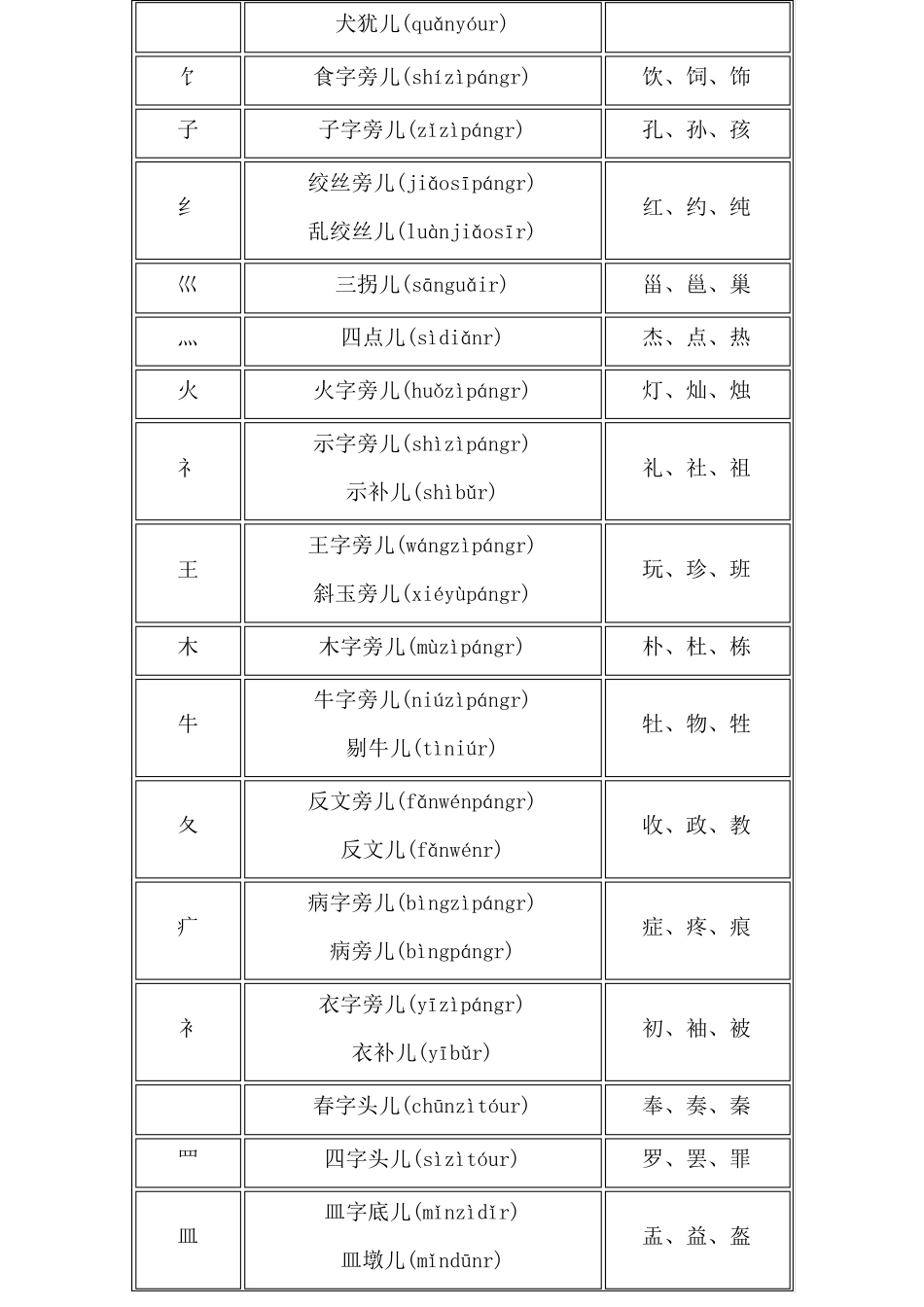 ★最新最全★__偏旁部首名称大全_第3页