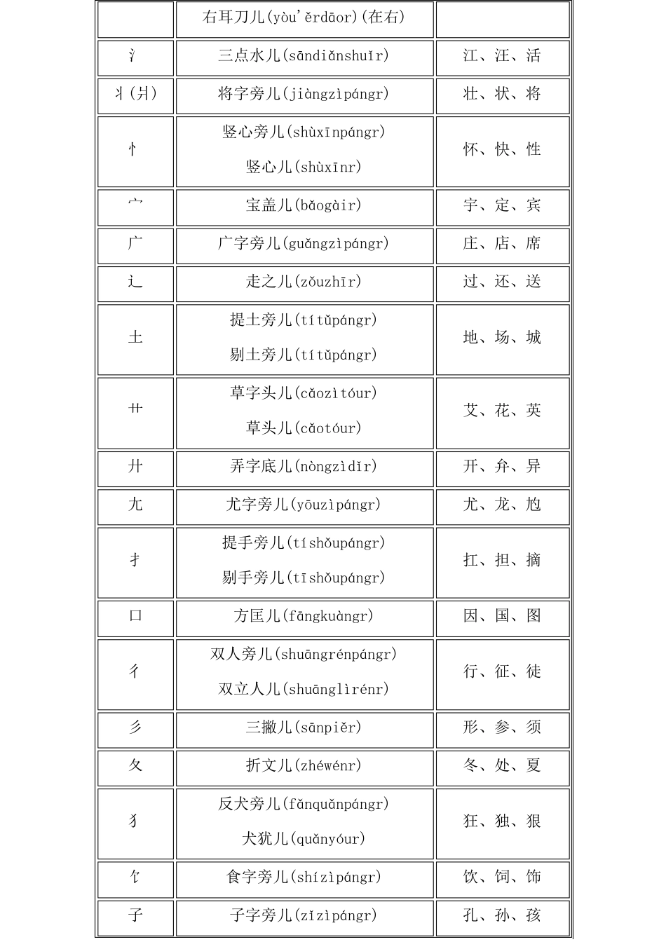 ★最新最全★偏旁部首名称大全_第2页