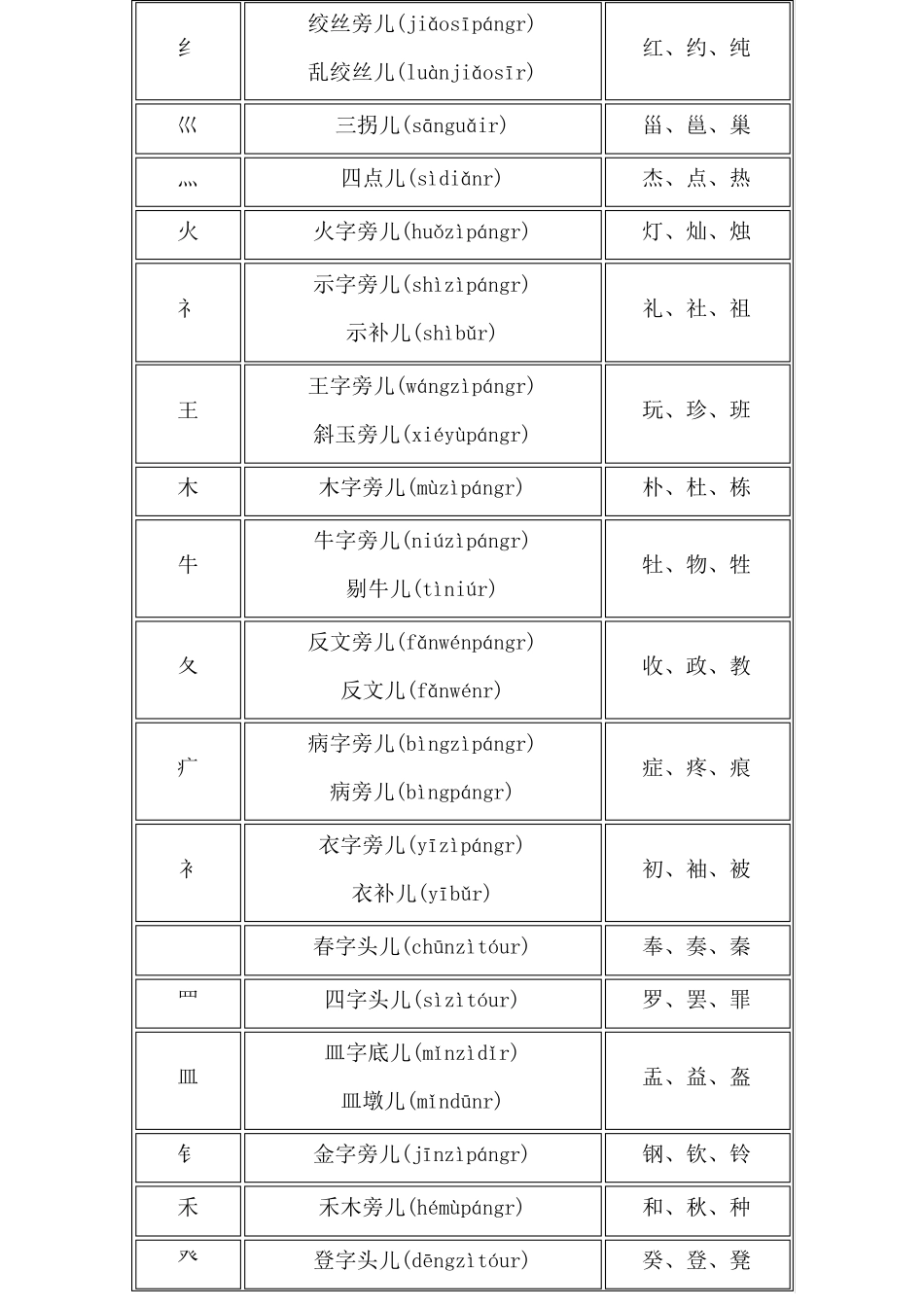 ★最新最全★偏旁部首名称大全_第3页
