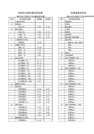 ☆设计工程量阶段系数,超挖、填及施工附加量
