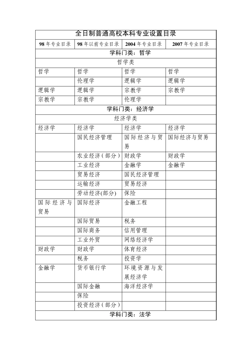 《2007年全日制普通高校本科专业设置目录》_第1页