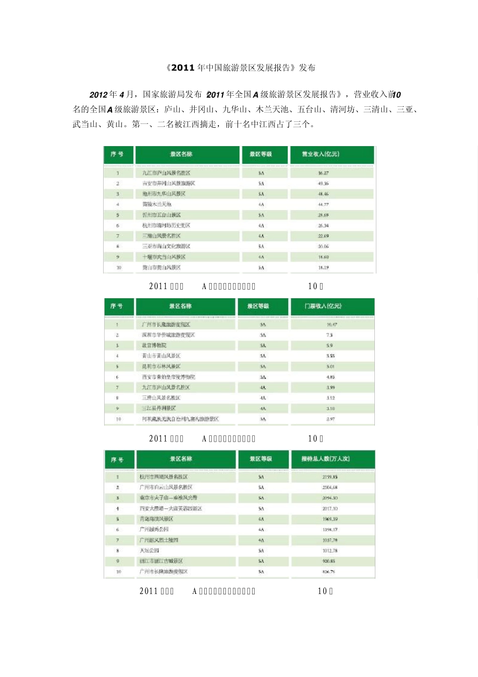《2011年中国旅游景区发展报告》发布_第1页