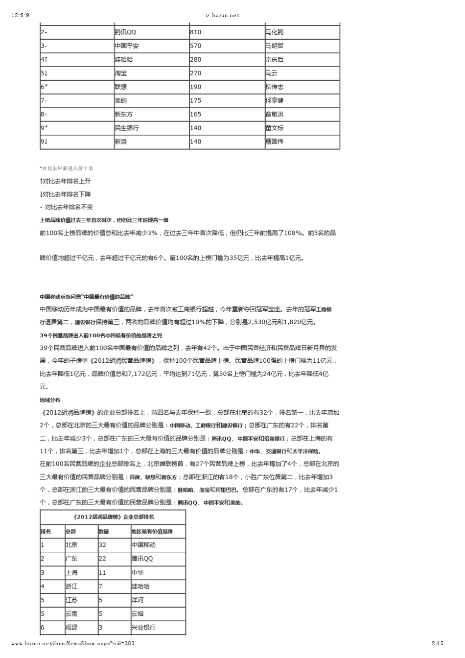 《2012胡润品牌榜》_第2页