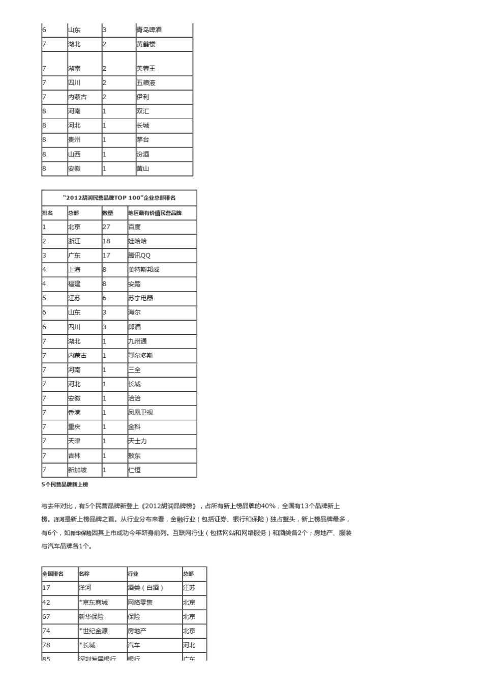 《2012胡润品牌榜》_第3页